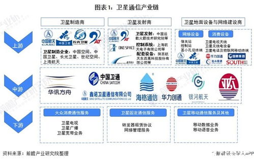 衛(wèi)星通信服務 地面設備及衛(wèi)星服務業(yè)領跑細分市場